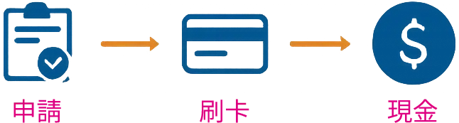 刷卡換現金流程圖